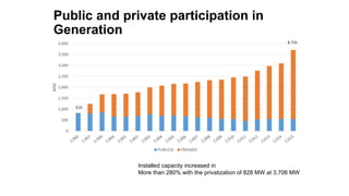 Public and private participation in
Generation
828
3,706
0
500
1,000
1,500
2,000
2,500
3,000
3,500
4,000
MW
PUBLICO PRIVAD...