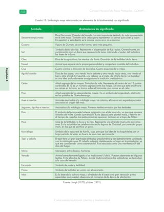 Conocimiento tradicional colectivo y biodiversidad
Consejo Nacional de Áreas Protegidas –CONAP–152152
Capítulo3
Cuadro 13. Simbología maya relacionada con elementos de la biodiversidad y su significado
Fuente: Jongh (1975) y López (1991)
 