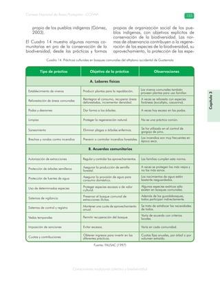 Conocimiento tradicional colectivo y biodiversidad
Consejo Nacional de Áreas Protegidas –CONAP– 153
Capítulo3
propio de los pueblos indígenas (Gómez,
2003).
El Cuadro 14 muestra algunas normas co-
munitarias en pro de la conservación de la
biodiversidad, desde las prácticas y formas
propias de organización social de los pue-
blos indígenas, con objetivos explícitos de
conservación de la biodiversidad. Las nor-
mas de observancia contribuyen a la regene-
ración de las especies de la biodiversidad, su
aprovechamiento, la protección de las espe-
Cuadro 14. Prácticas culturales en bosques comunales del altiplano occidental de Guatemala
Fuente: FAUSAC (1997)
 