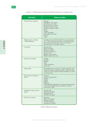 Conocimiento tradicional colectivo y biodiversidad
Consejo Nacional de Áreas Protegidas –CONAP–164164
Capítulo3
Cuadro 17. Platillos típicos servidos en diferentes ceremonias y celebraciones
Fuente: Elaboración propia
 