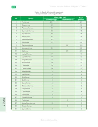 Consejo Nacional de Áreas Protegidas –CONAP–318
Biodiversidad acuática
Cuadro 10. Detalle del número de especies por
clase y orden de la ictiofauna guatemalteca
Capítulo7
 