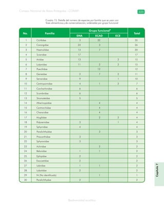 Consejo Nacional de Áreas Protegidas –CONAP– 325
Biodiversidad acuática
Cuadro 15. Detalle del número de especies por familia que se usan con
fines alimenticios y de comercialización, ordenadas por grupo funcional
Capítulo7
 