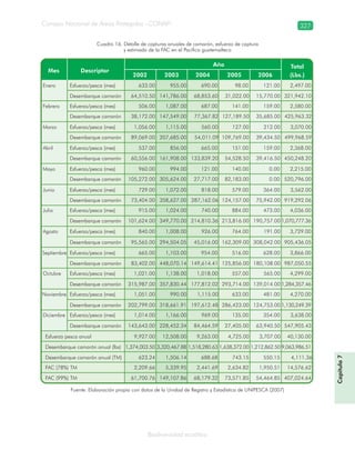 Consejo Nacional de Áreas Protegidas –CONAP– 327
Biodiversidad acuática
Fuente: Elaboración propia con datos de la Unidad de Registro y Estadística de UNIPESCA (2007)
Cuadro 16. Detalle de capturas anuales de camarón, esfuerzo de captura
y estimado de la FAC en el Pacífico guatemalteco
Capítulo7
 