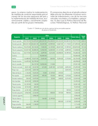 Consejo Nacional de Áreas Protegidas –CONAP–328
Biodiversidad acuática
Cuadro 17. Detalle por año de las capturas de las principales especies
de peces en Guatemala
pesca. Lo anterior implica la implementación
de medidas de conducta responsable para el
manejo de los recursos pesqueros del país y
la implementación de medidas técnicas, eco-
nómicamente viables y socialmente acepta-
das por parte de los grupos interesados.
El compromiso descrito en el párrafo anterior
debe articular las diferentes iniciativas nacio-
nales de ordenamiento y uso de los recursos
naturales vinculados a humedales y pesque-
rías. Es decir que la Política Nacional de Re-
cursos Hidrobiológicos, la Política Nacional
Capítulo7
 
