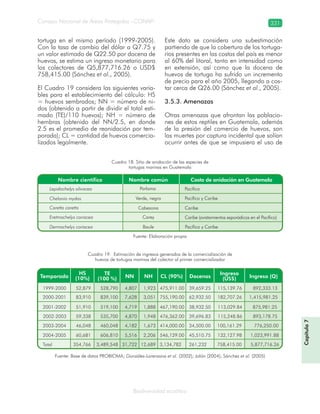 Consejo Nacional de Áreas Protegidas –CONAP– 331
Biodiversidad acuática
tortuga en el mismo período (1999-2005).
Con la tasa de cambio del dólar a Q7.75 y
un valor estimado de Q22.50 por docena de
huevos, se estima un ingreso monetario para
los colectores de Q5,877,716.26 o USD$
758,415.00 (Sánchez et al., 2005).
El Cuadro 19 considera las siguientes varia-
bles para el establecimiento del cálculo: HS
= huevos sembrados; NN = número de ni-
dos (obtenido a partir de dividir el total esti-
mado (TE)/110 huevos); NH = número de
hembras (obtenido del NN/2.5, en donde
2.5 es el promedio de reanidación por tem-
porada); CL = cantidad de huevos comercia-
lizados legalmente.
Este dato se considera una subestimación
partiendo de que la cobertura de los tortuga-
rios presentes en las costas del país es menor
al 60% del litoral, tanto en intensidad como
en extensión, así como que la docena de
huevos de tortuga ha sufrido un incremento
de precio para el año 2005, llegando a cos-
tar cerca de Q26.00 (Sánchez et al., 2005).
3.5.3. Amenazas
Otras amenazas que afrontan las poblacio-
nes de estos reptiles en Guatemala, además
de la presión del comercio de huevos, son
las muertes por captura incidental que solían
ocurrir antes de que se impusiera el uso de
Cuadro 18. Sitio de anidación de las especies de
tortugas marinas en Guatemala
Fuente: Elaboración propia
Cuadro 19. Estimación de ingresos generados de la comercialización de
huevos de tortugas marinas del colector al primer comercializador
Fuente: Base de datos PROBIOMA; Gonzáles-Lorenzana et al. (2002); Jolón (2004); Sánchez et al. (2005)
Capítulo7
 