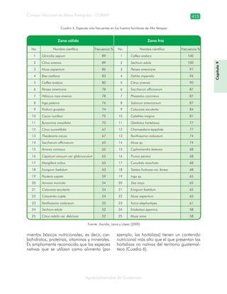 Consejo Nacional de Áreas Protegidas –CONAP– 413
Agrobiodiversidad de Guatemala
Cuadro 4. Especies más frecuentes en los huertos familiares de Alta Verapaz
Fuente: Azurdia, Leiva y López (2000)
mientos básicos nutricionales, es decir, car-
bohidratos, proteínas, vitaminas y minerales.
Es ampliamente reconocido que las especies
nativas que se utilizan como alimento (por
ejemplo, las hortalizas) tienen un contenido
nutricional más alto que el que presentan las
hortalizas no nativas del territorio guatemal-
teco (Cuadro 6).
Capítulo9
 