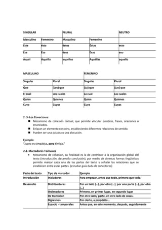 SINGULAR                         PLURAL                                      NEUTRO

Masculino     Femenino           Masculino           Femenino
Éste          ésta               éstos               Éstas                   esto

Ése           Ésa                ésos                Ésas                    eso

Aquél         Aquélla            aquéllos            Aquéllas                aquello



MASCULINO                                       FEMENINO

Singular                Plural                  Singular                 Plural

Que                     (Los) que               (La) que                 (Las) que

El cual                 Los cuales              La cual                  Las cuales
Quien                   Quienes                 Quien                    Quienes
Cuyo                    Cuyos                   Cuya                     Cuyas



2. 3- Los Conectores:
     Mecanismo de cohesión textual, que permite vincular palabras, frases, oraciones o
         enunciados.
     Enlazan un elemento con otro, estableciendo diferentes relaciones de sentido.
     Pueden ser una palabra o una alocución.

Ejemplo:
“Juana es simpática, pero tímida.”

2.4- Marcadores Textuales
    • Mecanismo de cohesión, su finalidad es la de contribuir a la organización global del
       texto (introducción, desarrollo conclusión), por medio de diversas formas lingüísticas
       permite marcar cada una de las partes del texto y señalar las relaciones que se
       establecen entre estas partes. (estudiar guía dada de conectores)

Parte del texto      Tipo de marcador        Ejemplo
Introducción         Iniciadores             Para empezar, antes que todo, primero que todo.

Desarrollo           Distribuidores          Por un lado (…), por otro (…); por una parte (…), por otra
                                             (…)
                     Ordenadores             Primero, en primer lugar, en segundo lugar
                     De transición           Por otro lado/ parte, en otro lado de cosas.
                     Digresivos              Por cierto, a propósito…
                     Espacio - temporales    Antes que, en este momento, después, seguidamente
 
