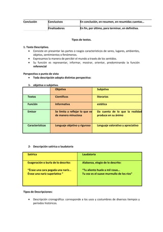 Conclusión           Conclusivos               En conclusión, en resumen, en resumidas cuentas…

                     Finalizadores             En fin, por último, para terminar, en definitiva.


                                         Tipos de textos.

1. Texto Descriptivo.
    • Consiste en presentar las partes o rasgos característicos de seres, lugares, ambientes,
        objetos, sentimientos o fenómenos.
    • Expresamos la manera de percibir el mundo a través de los sentidos.
    • Su función es representar, informar, mostrar, orientar, predominando la función
        referencial

Perspectiva o punto de vista
    • Toda descripción adopta distintas perspectiva:

   1- objetiva o subjetiva.
                        Objetiva                              Subjetiva

   Textos                 Científicos                         literarios

   Función                Informativa                         estética

   Emisor                 Se limita a reflejar lo que ve      Da cuenta de lo que la realidad
                          de manera minuciosa                 produce en su ánimo


   Características        Lenguaje objetivo y riguroso        Lenguaje valorativo y apreciativo




   2- Descripción satírica o laudatoria

   Satírica                                      Laudatoria

   Exageración o burla de lo descrito:           Alabanza, elogio de lo descrito:

   “Érase una cara pegada una nariz…             “Tu aliento huele a mil rosas…
   Érase una nariz superlativa ”                 Tu voz es el suave murmullo de los ríos”




Tipos de Descripciones:

   •   Descripción cronográfica: corresponde a los usos y costumbres de diversos tiempos y
       períodos históricos.
 