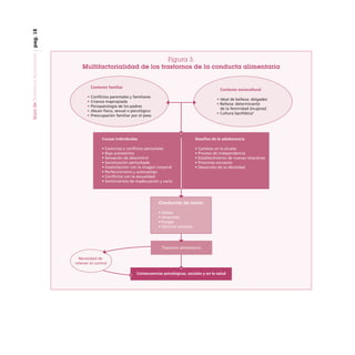 pag. 18
Guía de Trastornos Alimenticios

Figura 3.
Multifactorialidad de los trastornos de la conducta alimentaria

Contexto familiar
•
•
•
•
•

Contexto sociocultural

Conflictos parentales y familiares
Crianza inapropiada
Psicopatología de los padres
Abuso físico, sexual o psicológico
Preocupación familiar por el peso

• Ideal de belleza: delgadez
• Belleza: determinante
de la feminidad (mujeres)
• Cultura lipofóbica5

Causas individuales

Desafíos de la adolescencia

• Carencias y conflictos personales
• Baja autoestima
• Sensación de descontrol
• Socialización perturbada
• Insatisfacción con la imagen corporal
• Perfeccionismo y autocastigo
• Conflictos con la sexualidad
• Sentimientos de inadecuación y vacío

• Cambios en la silueta
• Proceso de independencia
• Establecimiento de nuevas relaciones
• Presiones escolares
• Desarrollo de la identidad

Conductas de inicio:
• Dietas
• Atracones
• Purgas
• Ejercicio excesivo

Trastorno alimentario
Necesidad de
retener el control
Consecuencias psicológicas, sociales y en la salud

 