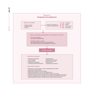 pag. 26
Guía de Trastornos Alimenticios

Figura 4.
Programa de asistencia

Detección y derivación:

• Psicólogo
Petición de consulta al
equipo multidisciplinario

• Paciente-familia
• Médico general
• Escuela

• Médico
• Nutricionista
• Ginecólogo

Admisión y diagnóstico prolongado del o de la paciente y de su familia:
• Entrevista psicológica:
les evalúa el estado afectivo.
• Evaluación médica y nutricia:
del estado general de salud del o de la paciente,
del nivel de nutrición y de los desequilibrios internos.

Discusión en equipo

Indicación de tratamiento:
•
•
•
•
•

Tratamiento individual.
Control médico.
Terapia familiar.
Orientación para padres.
Tratamiento psicofarmacológico.

•
•
•
•
•

Terapia grupal.
Seguimiento nutricional.
Educación alimenticia.
Clínica de día.
Tratamiento ambulatorio.

Internamiento si presenta:
•
•
•
•
•
•
•
•

Pérdida de 15 a 25% del peso corporal, dependiendo de la edad.
Desnutrición mayor de 30%.
Desequilibrios hidroeléctrolíticos graves.
Bradicardia significativa: menor a 40 latidos/minuto.
Hipotensión arterial: tensión arterial sistólica menor a 70 mm Hg.
Falta de contención familiar que dificulta el cumplimiento de indicaciones clínicas.
Conductas autoagresivas o de riesgo para los otros sin posibilidad de contención.
Riesgos psiquiátricos graves: ideación suicida, depresión severa, adicción.

 