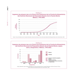 pag. 8

300
250
Número
de pacientes

200
150
100
50
0
1992

1993

1994

1995

1996

1997

1998

1999

200

2001

2002

2003

Año
Fuente: Clínica de Trastornos de la Conducta Alimentaria. Dirección de Servicios Clínicos del Instituto Nacional de Psiquiatría Ramón de la Fuente Muñíz; 2003.

Gráfica 2.
Ingresos de primera vez a la Clínica de Trastornos de la Conducta Alimentaria,
del Instituto Nacional de Psiquiatría Ramón de la Fuente Muñíz, según
sexo y diagnóstico. México, 1992-2003.
70
60
Mujeres

Porcentaje

Guía de Trastornos Alimenticios

Gráfica 1.
Ingresos de primera vez a la Clínica de Trastornos de la Conducta Alimentaria,
del Instituto Nacional de Psiquiatría Ramón de la Fuente Muñíz.
México, 1992-2003.

50
Hombres

40
30
ANCP:
BNP:
ANR:
TANE:

20
10
0
ANCP

BNP

ANR

Anorexia compulsivo purgativa
Bulimia
Anorexia restrictiva
Trastorno de la conducta alimenticia
no especificado

TANE

Diagnóstico
Fuente: elaborado a partir de datos generados por la Clínica de Trastornos de la Conducta Alimentaria. División de Servicios Clínicos.
Instituto Nacional de Psiquiatría Ramón de la Fuente Muñíz, 2003.

 