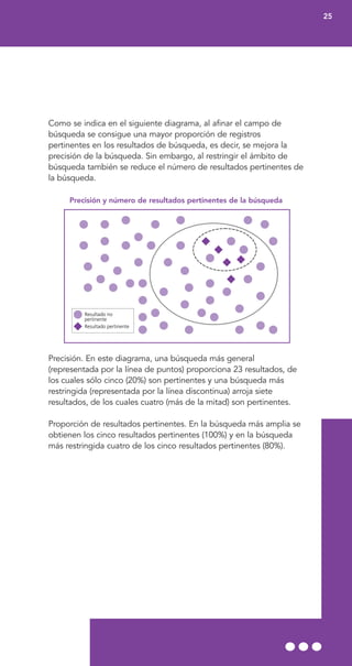 Como se indica en el siguiente diagrama, al afinar el campo de
búsqueda se consigue una mayor proporción de registros
pertinentes en los resultados de búsqueda, es decir, se mejora la
precisión de la búsqueda. Sin embargo, al restringir el ámbito de
búsqueda también se reduce el número de resultados pertinentes de
la búsqueda.
Precisión y número de resultados pertinentes de la búsqueda
Precisión. En este diagrama, una búsqueda más general
(representada por la línea de puntos) proporciona 23 resultados, de
los cuales sólo cinco (20%) son pertinentes y una búsqueda más
restringida (representada por la línea discontinua) arroja siete
resultados, de los cuales cuatro (más de la mitad) son pertinentes.
Proporción de resultados pertinentes. En la búsqueda más amplia se
obtienen los cinco resultados pertinentes (100%) y en la búsqueda
más restringida cuatro de los cinco resultados pertinentes (80%).
25
Resultado pertinente
Resultado no
pertinente
 