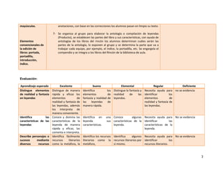 mayúsculas.                  anotaciones, con base en las correcciones los alumnos pasan en limpio su texto.

                         7- Se organiza al grupo para elaborar la antología o compilación de leyendas
                            (Producto), se establecen las partes del libro y sus características, con ayuda de
Elementos                   antologías de los libros del rincón los alumnos determinan cuáles serán las
convencionales de           partes de la antología, lo exponen al grupo y se determina la parte que va a
la edición de               trabajar cada equipo, por ejemplo, el índice, la portadilla, etc. Se engargola el
libros: portada,            compendio y se integra a los libros del Rincón de la biblioteca de aula.
portadilla,
introducción,
índice.



Evaluación:

 Aprendizaje esperado          Excelente                   bueno                Elemental                   Regular           Deficiente
Distingue elementos Distingue de manera           Identifica          los Distingue la fantasía y   Necesita ayuda para no se evidencia
de realidad y fantasía rápida y eficaz los        elementos            de realidad     de     las   identificar         los
en leyendas             elementos            de   fantasía y realidad de leyendas.                  elementos            de
                        realidad y fantasía de    las    leyendas      de                           realidad y fantasía de
                        las leyendas, además      manera rápida.                                    las leyendas.
                        los interpreta de
                        manera conveniente.
Identifica          las Conoce y domina las       Identifica en      una Conoce         algunas Necesita ayuda para No se evidencia
características de las características de la      leyenda            sus características de la identificar        las
leyendas                leyenda de manera         características.       leyenda.               características de la
                        rápida y eficaz, las                                                    leyenda.
                        comenta e interpreta.
Describe personajes o Identifica fácilmente       Identifica los recursos Identifica algunos Necesita ayuda para No se evidencia
sucesos       mediante recursos      literarios   literarios como la recursos literarios por identificar          los
diversos       recursos como la metáfora, la      metáfora,               sí mismo.          recursos literarios.



                                                                                                                                           3
 