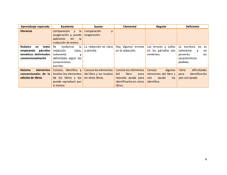 Aprendizaje esperado           Excelente                  bueno                   Elemental                 Regular                Deficiente
literarios               comparación y la           comparación          y
                         exageración y puede        exageración.
                         aplicarlos     en     la
                         redacción de textos.
Redacta un texto         Se     evidencia      la   La redacción es clara Hay algunos errores Los errores y saltos La escritura no es
empleando párrafos       redacción         clara,   y sencilla.           en la redacción.    en los párrafos son coherente        y no
temáticos delimitados    coherente              y                                             evidentes.           presenta          las
convencionalmente        delimitada según las                                                                      características
                         convenciones                                                                              pedidas.
                         escritas.
Retoma       elementos   Conoce, identifica y       Conoce los elementos Conoce los elementos          Conoce        algunos Tiene      dificultades
convencionales de la     localiza los elementos     del libro y los localiza del      libro    pero    elementos del libro y para     identificarlos
edición de libros        de los libros y los        en otros libros.         necesita ayuda para       con      ayuda     los aún con ayuda.
                         puede reproducir por                                identificarlos en otros   identifica.
                         sí mismo.                                           libros.




                                                                                                                                                  4
 