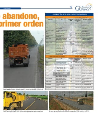 3QUINTO AÑO
e abandono,
primer orden
La vía Mamanica-La Toquilla-Simón Bolívar repotencia a una importante zona agrícola.
La vía Naranjito-Marcelino Maridueña tiene 6,73 kms. La inversión: USD 1’428.231,98.
La nueva carretera Samborondón-Salitre fue inaugurada el 29 de noviembre de 2012.
CONVENIO VÍAS MTOP-BEDE-PREFECTURA DEL GUAYAS
A cargo de la Prefectura Inversión: USD 32’452.441,51
CANTÓN VÍA LONGITUD
KMS
PRESUPUESTO
REFERENCIAL
USD
ESTADO ACTUAL
Milagro Milagro-Mariscal Sucre 8,16 2’012.348,55 Inaugurada el 17 de
octubre de 2013
Jujan Mamanica-La Toquilla-
Simón Bolívar
15,6 4’244.923,90 Inaugurada el 13 de
marzo de 2014
Lomas de Sargen-
tillo
Lomas de Sargentillo-Las
Cañas
5,03 1’275.863,48 Inaugurada el 20 de
marzo de 2014
Daule Acceso a Los Lojas 12 3’084.467,89 Obra en ejecución
Samborondón y
Salitre
Samborondón-La
Victoria-La T
13,46 3’519.643,35 Obra en ejecución
Isidro Ayora Isidro Ayora-Corozal-Cié-
nega Redonda-Zamora-
Casa de Tejas
19 7’619.653,39 En proceso convenio de
crédito con el BEDE
Salitre y Santa
Lucía
Laurel-Junquillal 9,9 2’970.000,00 En proceso convenio de
crédito con el BEDE
Guayaquil Cerecita-Bajada de
Chanduy-Límite Provincial
(incluye puente)
4,42 1’526.000,00 Estudios por ser aproba-
dos por el MTOP
El Triunfo Puente Negro-Vainillo
(Cerro del Cuervo)
11 3’900.000,00 Estudios en revisión de
la Prefectura del Guayas
Naranjal	 San Carlos-La Indiana
(Incluye puentes)
7 2’299.540,95 Estudio en proceso de
contratación
A cargo del Ministerio de Transporte Inversión: 34’081.110,95
CANTÓN VÍA LONGITUD
KMS
PRESUPUESTO
REFERENCIAL
USD
ESTADO ACTUAL
Durán Ampliación a 10 carriles
de la vía Durán-Boliche
1,66 6’000.000,00 Inaugurada el 10 de julio
de 2012
Naranjal Acceso a la comuna
Shuar
7,5 2’606.051,75 Inaugurada el 8 de abril
de 2014
Balzar San Vicente-Macul (in-
cluye puentes)
7,34 3’510.746,21 Ejecución de la obra en
proceso de contratación
Balao San Carlos-La Joya-
Abdón Calderón
11 3’579.254,93 Ejecución de la obra en
proceso de contratación
Salitre Km 4,7 (Salitre-Vernaza)-
ramal hacia la T de Baba
10,5 6’865.058,06 Estudio en revisión del
MTOP
Simón Bolívar Simón Bolívar-Pueblo
Nuevo (límite provincial)
10,5 3’150.000,00 Estudio aprobado por el
MTOP
Pedro Carbo Pedro Carbo-Jerusalén
(incluye puentes)
12,5 4’470.000,00 Estudio aprobado por el
MTOP
El Empalme El Rosario-Chonero
Central
8 2’400.000,00 Por aprobar el MTOP
El Empalme La Guayas-La Puntilla 5 1’500.000,00 Estudio en proceso de
contratación
 