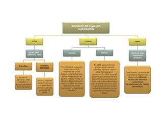 BIOGRAFÍA DEOSWALDO
GUAYASAMIN
VIDA
(Quito, 1919 -
Baltimore, 1999)
Estudios
EscuelaEl
Cebollar,1926
En 1932, la
Escuelade Bellas
Artesde Quito
PRIMERA
EXPOSIÓN
En 1942 expone
por primeravez
a la edadde 23
años enuna sala
particularde
Quito
LOGROS
Triunfos
Presidentede lacasa de
la culturaen1976,
miembrode laReal
Academiade BellasArtes
de San Fernandode,de
Epaña, en1992 recibe el
títulode Doctor Honoris
Causa,en 1995 inicióen
Quitosu obra más
importante "LaCapilladel
Hombre"
Premios
En 1942, gana el primer
premioenel concurso
"Mariano Aguilera",consu
obra "Retratode mi
hermano",En1955, gana el
primerogranpremioenla III
Bienal Hispanoamericanade
Arte,realizadaenBarcelona,
con "El ataúdblanco,En 1957,
espremiadocomoel mejor
pintorde Sudamérica,enla
cuarta bienal de SaoPaulo,
Brasil
OBRAS
Entre las mas
importante
tenemos
QuitoVerde,Lasmanosde
la protesta,Hoyparo,el
Guitarrista, Editación
IICabezade Montaña
, Autoretrato,
La patria Joven,la Capilla
del Hombre
 