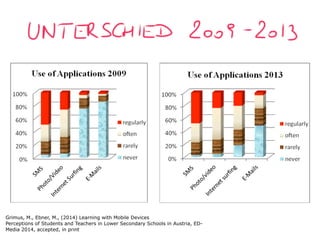 !
!
Grimus, M., Ebner, M., (2014) Learning with Mobile Devices
Perceptions of Students and Teachers in Lower Secondary Schools in Austria, ED-
Media 2014, accepted, in print
 