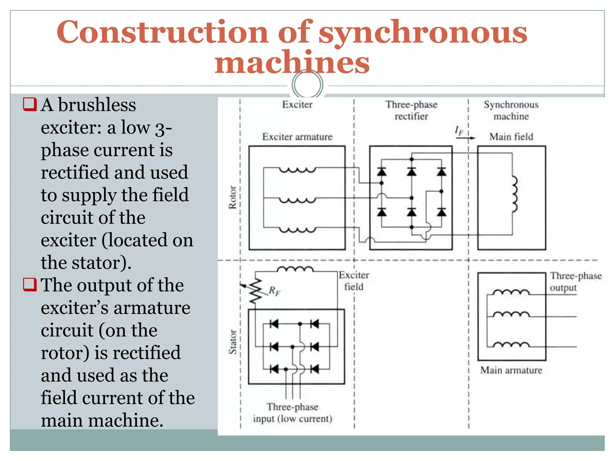 Construction of synchronous
machines
A brushless
exciter: a low 3-
phase current is
rectified and used
to supply the field
circuit of the
exciter (located on
the stator).
The output of the
exciter’s armature
circuit (on the
rotor) is rectified
and used as the
field current of the
main machine.
 