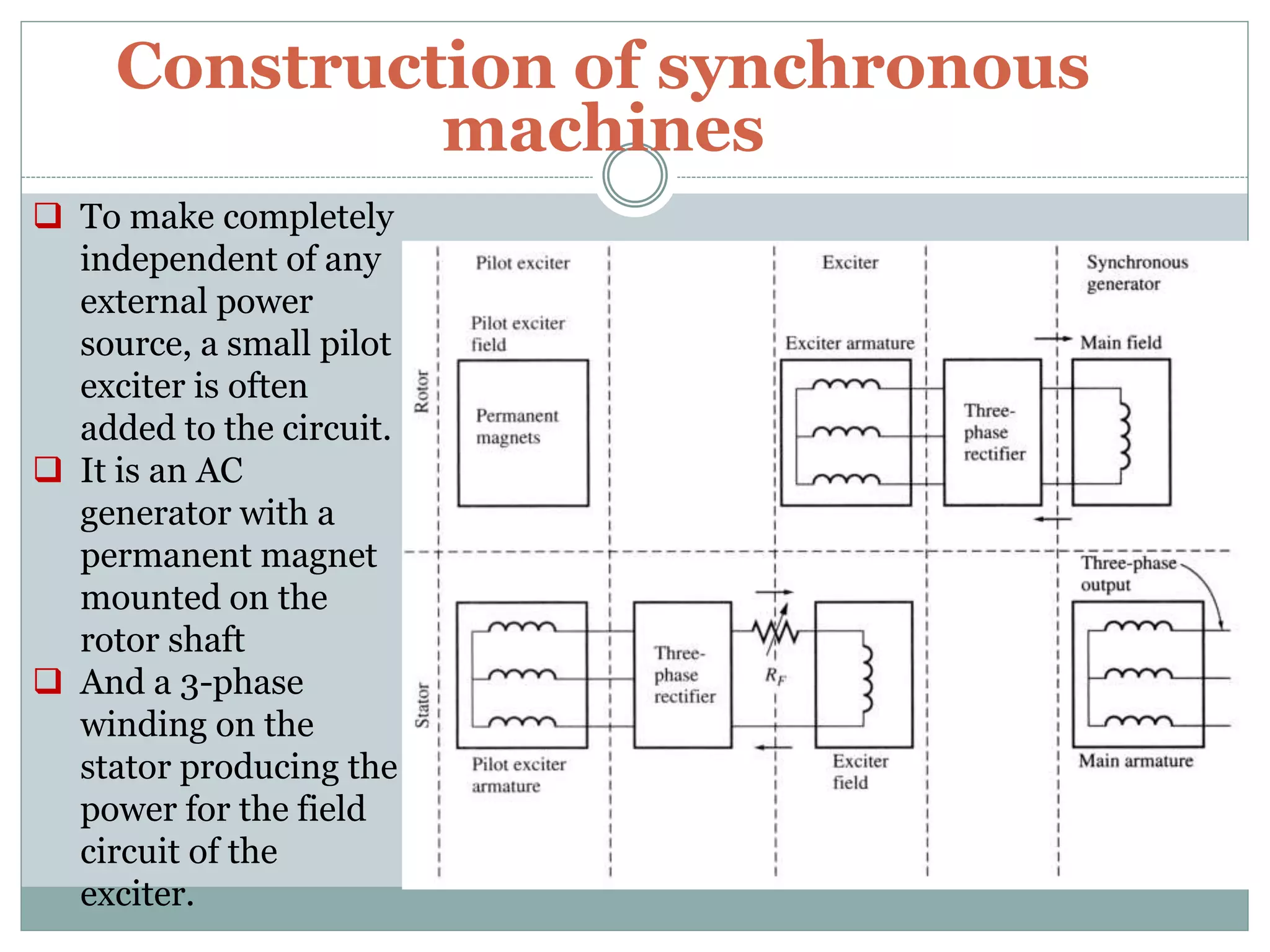 Construction of synchronous
machines
 To make completely
independent of any
external power
source, a small pilot
exciter is often
added to the circuit.
 It is an AC
generator with a
permanent magnet
mounted on the
rotor shaft
 And a 3-phase
winding on the
stator producing the
power for the field
circuit of the
exciter.
 