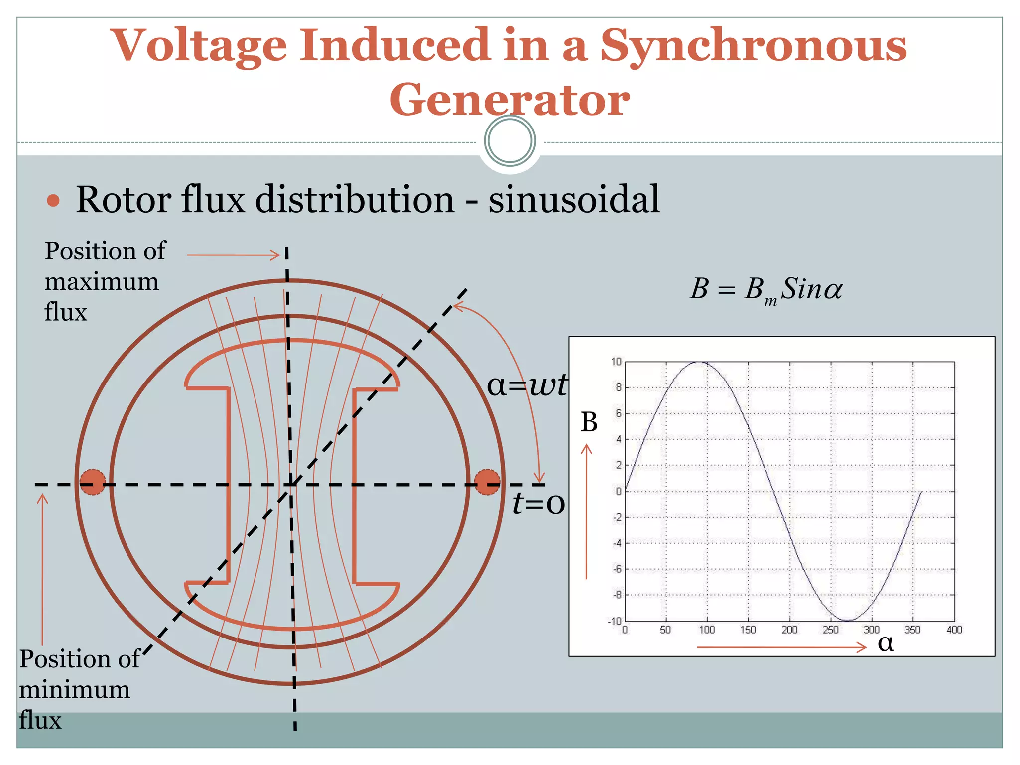 Voltage Induced in a Synchronous
Generator
 Rotor flux distribution - sinusoidal
α=wt
α
B
SinBB m
Position of
maximum
flux
Position of
minimum
flux
t=0
 