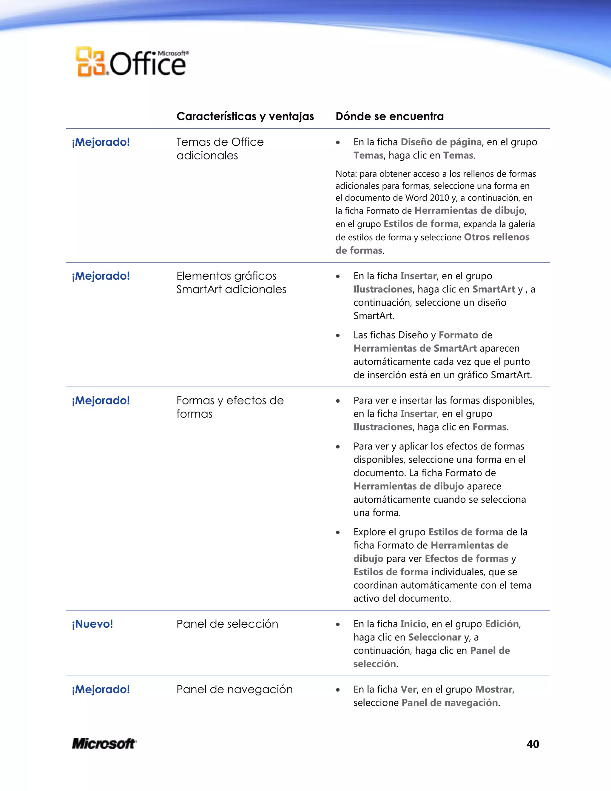 40
Características y ventajas Dónde se encuentra
¡Mejorado! Temas de Office
adicionales
 En la ficha Diseño de página, en el grupo
Temas, haga clic en Temas.
Nota: para obtener acceso a los rellenos de formas
adicionales para formas, seleccione una forma en
el documento de Word 2010 y, a continuación, en
la ficha Formato de Herramientas de dibujo,
en el grupo Estilos de forma, expanda la galería
de estilos de forma y seleccione Otros rellenos
de formas.
¡Mejorado! Elementos gráficos
SmartArt adicionales
 En la ficha Insertar, en el grupo
Ilustraciones, haga clic en SmartArt y , a
continuación, seleccione un diseño
SmartArt.
 Las fichas Diseño y Formato de
Herramientas de SmartArt aparecen
automáticamente cada vez que el punto
de inserción está en un gráfico SmartArt.
¡Mejorado! Formas y efectos de
formas
 Para ver e insertar las formas disponibles,
en la ficha Insertar, en el grupo
Ilustraciones, haga clic en Formas.
 Para ver y aplicar los efectos de formas
disponibles, seleccione una forma en el
documento. La ficha Formato de
Herramientas de dibujo aparece
automáticamente cuando se selecciona
una forma.
 Explore el grupo Estilos de forma de la
ficha Formato de Herramientas de
dibujo para ver Efectos de formas y
Estilos de forma individuales, que se
coordinan automáticamente con el tema
activo del documento.
¡Nuevo! Panel de selección  En la ficha Inicio, en el grupo Edición,
haga clic en Seleccionar y, a
continuación, haga clic en Panel de
selección.
¡Mejorado! Panel de navegación  En la ficha Ver, en el grupo Mostrar,
seleccione Panel de navegación.
 
