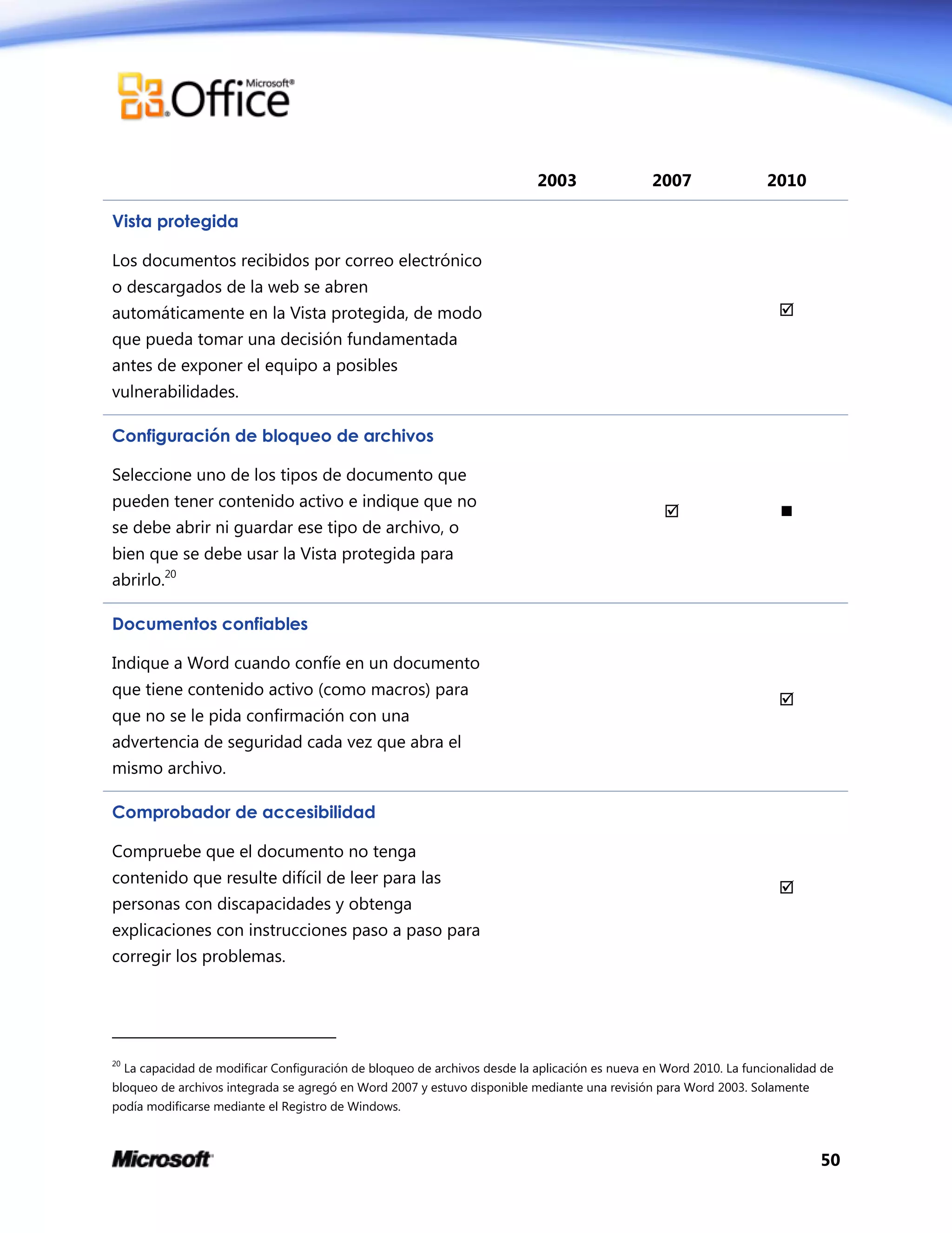50
2003 2007 2010
Vista protegida
Los documentos recibidos por correo electrónico
o descargados de la web se abren
automáticamente en la Vista protegida, de modo
que pueda tomar una decisión fundamentada
antes de exponer el equipo a posibles
vulnerabilidades.

Configuración de bloqueo de archivos
Seleccione uno de los tipos de documento que
pueden tener contenido activo e indique que no
se debe abrir ni guardar ese tipo de archivo, o
bien que se debe usar la Vista protegida para
abrirlo.20
 
Documentos confiables
Indique a Word cuando confíe en un documento
que tiene contenido activo (como macros) para
que no se le pida confirmación con una
advertencia de seguridad cada vez que abra el
mismo archivo.

Comprobador de accesibilidad
Compruebe que el documento no tenga
contenido que resulte difícil de leer para las
personas con discapacidades y obtenga
explicaciones con instrucciones paso a paso para
corregir los problemas.

20
La capacidad de modificar Configuración de bloqueo de archivos desde la aplicación es nueva en Word 2010. La funcionalidad de
bloqueo de archivos integrada se agregó en Word 2007 y estuvo disponible mediante una revisión para Word 2003. Solamente
podía modificarse mediante el Registro de Windows.
 