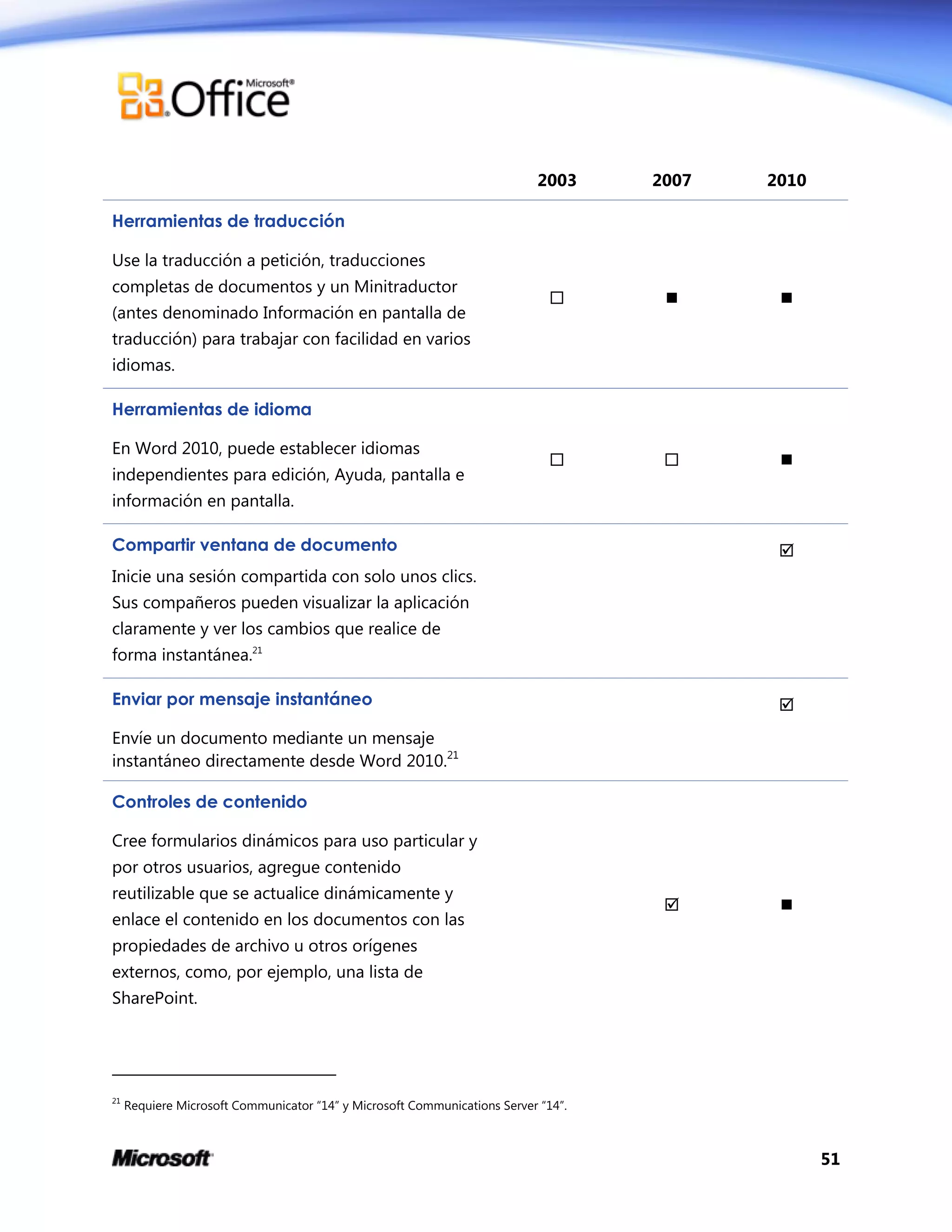51
2003 2007 2010
Herramientas de traducción
Use la traducción a petición, traducciones
completas de documentos y un Minitraductor
(antes denominado Información en pantalla de
traducción) para trabajar con facilidad en varios
idiomas.
  
Herramientas de idioma
En Word 2010, puede establecer idiomas
independientes para edición, Ayuda, pantalla e
información en pantalla.
  
Compartir ventana de documento
Inicie una sesión compartida con solo unos clics.
Sus compañeros pueden visualizar la aplicación
claramente y ver los cambios que realice de
forma instantánea.21

Enviar por mensaje instantáneo
Envíe un documento mediante un mensaje
instantáneo directamente desde Word 2010.21

Controles de contenido
Cree formularios dinámicos para uso particular y
por otros usuarios, agregue contenido
reutilizable que se actualice dinámicamente y
enlace el contenido en los documentos con las
propiedades de archivo u otros orígenes
externos, como, por ejemplo, una lista de
SharePoint.
 
21
Requiere Microsoft Communicator “14” y Microsoft Communications Server “14”.
 