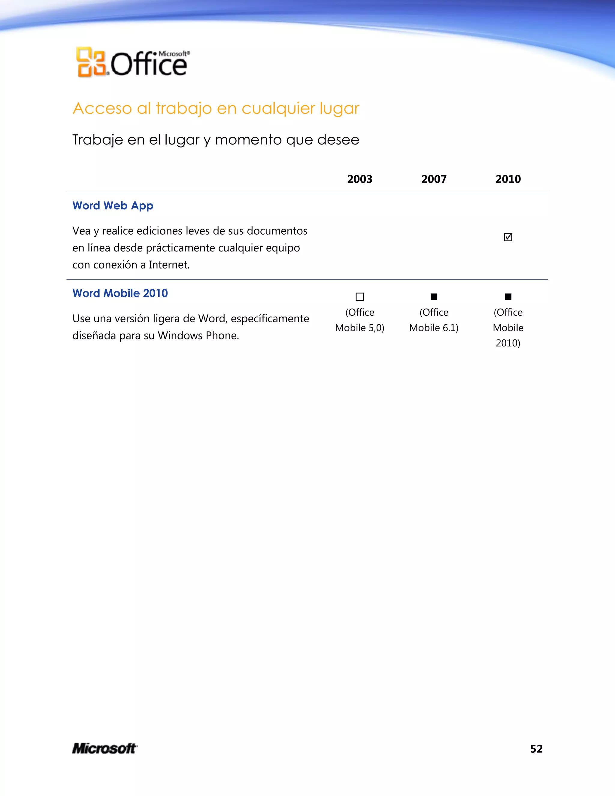 52
Acceso al trabajo en cualquier lugar
Trabaje en el lugar y momento que desee
2003 2007 2010
Word Web App
Vea y realice ediciones leves de sus documentos
en línea desde prácticamente cualquier equipo
con conexión a Internet.

Word Mobile 2010
Use una versión ligera de Word, específicamente
diseñada para su Windows Phone.

(Office
Mobile 5,0)

(Office
Mobile 6.1)

(Office
Mobile
2010)
 
