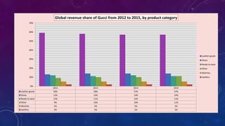2012 2013 2014 2015
Leather goods 59% 58% 57% 57%
Shoes 13% 14% 14% 14%
Ready to wear 12% 11% 12% 11%
Other 9% 10% 10% 11%
Watches 5% 5% 5% 5%
Jwellery 2% 2% 2% 2%
0%
10%
20%
30%
40%
50%
60%
70%
Global revenue share of Gucci from 2012 to 2015, by product category
Leather goods
Shoes
Ready to wear
Other
Watches
Jwellery
 