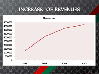 Gucci case history