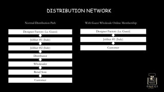 Normal Distribution Path With Gucci Wholesale Online Membership
Customer
Retail Sote
Wholesaler
Distributor
Jobber #2 (Italy)
Jobber #1 (Italy)
Designer Factory (i.e. Gucci)
Customer
Jobber #1 (Italy)
Designer Factory (i.e. Gucci)
DISTRIBUTION NETWORK
 