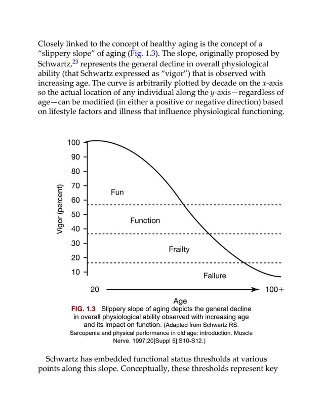 Closely linked to the concept of healthy aging is the concept of a
“slippery slope” of aging (Fig. 1.3). The slope, originally proposed by
Schwartz,23 represents the general decline in overall physiological
ability (that Schwartz expressed as “vigor”) that is observed with
increasing age. The curve is arbitrarily plotted by decade on the x-axis
so the actual location of any individual along the y-axis—regardless of
age—can be modified (in either a positive or negative direction) based
on lifestyle factors and illness that influence physiological functioning.
FIG. 1.3 Slippery slope of aging depicts the general decline
in overall physiological ability observed with increasing age
and its impact on function. (Adapted from Schwartz RS.
Sarcopenia and physical performance in old age: introduction. Muscle
Nerve. 1997;20[Suppl 5]:S10-S12.)
Schwartz has embedded functional status thresholds at various
points along this slope. Conceptually, these thresholds represent key
 