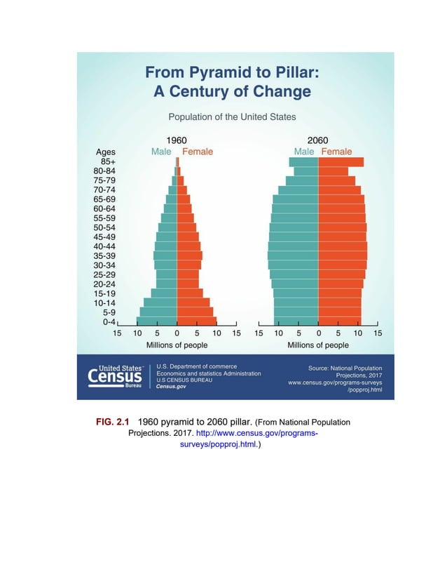 FIG. 2.1 1960 pyramid to 2060 pillar. (From National Population
Projections. 2017. http://www.census.gov/programs-
surveys/popproj.html.)
 