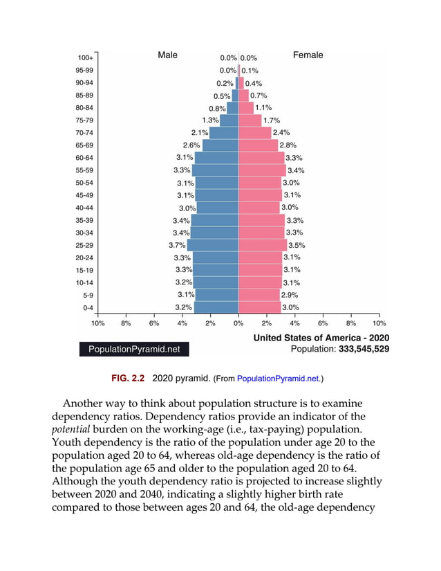 FIG. 2.2 2020 pyramid. (From PopulationPyramid.net.)
Another way to think about population structure is to examine
dependency ratios. Dependency ratios provide an indicator of the
potential burden on the working-age (i.e., tax-paying) population.
Youth dependency is the ratio of the population under age 20 to the
population aged 20 to 64, whereas old-age dependency is the ratio of
the population age 65 and older to the population aged 20 to 64.
Although the youth dependency ratio is projected to increase slightly
between 2020 and 2040, indicating a slightly higher birth rate
compared to those between ages 20 and 64, the old-age dependency
 