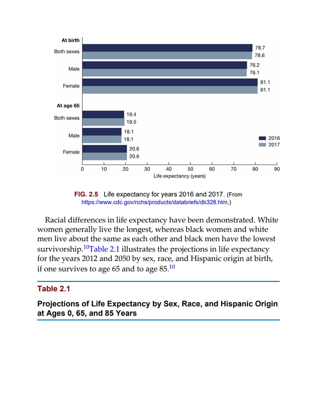 FIG. 2.5 Life expectancy for years 2016 and 2017. (From
https://www.cdc.gov/nchs/products/databriefs/db328.htm.)
Racial differences in life expectancy have been demonstrated. White
women generally live the longest, whereas black women and white
men live about the same as each other and black men have the lowest
survivorship.10Table 2.1 illustrates the projections in life expectancy
for the years 2012 and 2050 by sex, race, and Hispanic origin at birth,
if one survives to age 65 and to age 85.10
Table 2.1
Projections of Life Expectancy by Sex, Race, and Hispanic Origin
at Ages 0, 65, and 85 Years
 