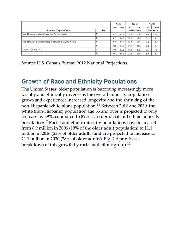 Source: U.S. Census Bureau 2012 National Projections.
Growth of Race and Ethnicity Populations
The United States’ older population is becoming increasingly more
racially and ethnically diverse as the overall minority population
grows and experiences increased longevity and the shrinking of the
non-Hispanic white-alone population.11 Between 2016 and 2030, the
white (non-Hispanic) population age 65 and over is projected to only
increase by 39%, compared to 89% for older racial and ethnic minority
populations.7 Racial and ethnic minority populations have increased
from 6.9 million in 2006 (19% of the older adult population) to 11.1
million in 2016 (23% of older adults) and are projected to increase to
21.1 million in 2030 (28% of older adults). Fig. 2.6 provides a
breakdown of this growth by racial and ethnic group.12
 