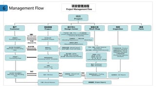 Management Flow
6
 