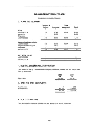 14
GUDAMI INTERNATIONAL PTE. LTD.
(Incorporated in the Republic of Singapore)
3. PLANT AND EQUIPMENT
Furniture &
fittings Computer
Office
equipment Total
$ $ $ $
Cost
At 01/04/2004 379 6,349 1,818 8,546
Additions - 2,600 - 2,600
Disposals - - - -
At 31/03/2005 379 8,949 1,818 11,146
Accumulated depreciation
At 01/04/2004 378 6,348 1,817 8,543
Depreciation for the year - 2,600 - 2,600
Disposals - - - -
At 31/03/2005 378 8,948 1,817 11,143
NET BOOK VALUE
At 31/03/2005 1 1 1 3
At 31/03/2004 1 1 1 3
4. DUE BY A DIRECTOR RELATED COMPANY
This is amount due by a director related company, unsecured, interest free and has no fixed
term of repayment.
2005 2004
S$ S$
Non-Trade 1,093,460 1,269,991
5. CASH AND CASH EQUIVALENTS
Cash in hand 49 266
Bank balance 393,045 101,855
393,094 102,121
6. DUE TO A DIRECTOR
This is non-trade, unsecured, interest-free and without fixed term of repayment.
17826a8c1547d6acfb6cecc5b80682d8862872e62480814f31eec84821a623d6
 