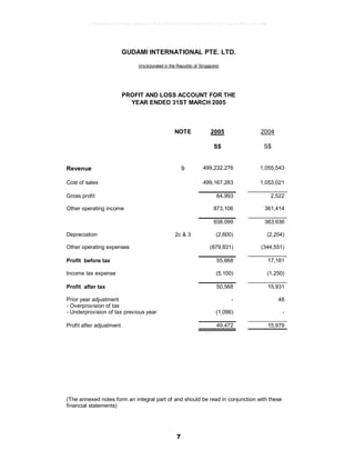 7
GUDAMI INTERNATIONAL PTE. LTD.
(Incorporated in the Republic of Singapore)
PROFIT AND LOSS ACCOUNT FOR THE
YEAR ENDED 31ST MARCH 2005
NOTE 2005 2004
S$ S$
Revenue 9 499,232,276 1,055,543
Cost of sales 499,167,283 1,053,021
Gross profit 64,993 2,522
Other operating income 873,106 361,414
938,099 363,936
Depreciation 2c & 3 (2,600) (2,204)
Other operating expenses (879,831) (344,551)
Profit before tax 55,668 17,181
Income tax expense (5,100) (1,250)
Profit after tax 50,568 15,931
Prior year adjustment - 48
- Overprovision of tax
- Underprovision of tax previous year (1,096) -
Profit after adjustment 49,472 15,979
(The annexed notes form an integral part of and should be read in conjunction with these
financial statements)
17826a8c1547d6acfb6cecc5b80682d8862872e62480814f31eec84821a623d6
 