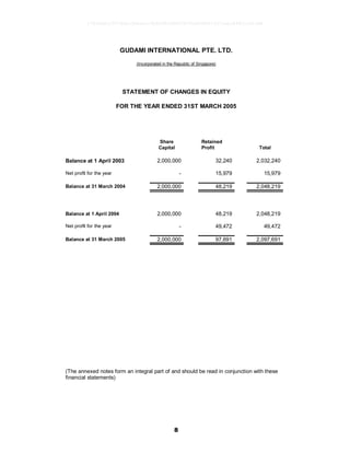 8
GUDAMI INTERNATIONAL PTE. LTD.
(Incorporated in the Republic of Singapore)
STATEMENT OF CHANGES IN EQUITY
FOR THE YEAR ENDED 31ST MARCH 2005
Share
Capital
Retained
Profit Total
Balance at 1 April 2003 2,000,000 32,240 2,032,240
Net profit for the year - 15,979 15,979
Balance at 31 March 2004 2,000,000 48,219 2,048,219
Balance at 1 April 2004 2,000,000 48,219 2,048,219
Net profit for the year - 49,472 49,472
Balance at 31 March 2005 2,000,000 97,691 2,097,691
(The annexed notes form an integral part of and should be read in conjunction with these
financial statements)
17826a8c1547d6acfb6cecc5b80682d8862872e62480814f31eec84821a623d6
 