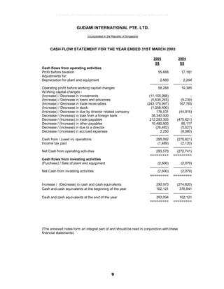9
GUDAMI INTERNATIONAL PTE. LTD.
(Incorporated in the Republic of Singapore)
CASH FLOW STATEMENT FOR THE YEAR ENDED 31ST MARCH 2005
2005 2004
S$ S$
Cash flows from operating activities
Profit before taxation 55,668 17,181
Adjustments for:
Depreciation for plant and equipment 2,600 2,204
---------------- ----------------
Operating profit before working capital changes 58,268 19,385
Working capital changes:-
(Increase) / Decrease in investments (11,155,068) -
(Increase) / Decrease in loans and advances (5,635,245) (9,239)
(Increase) / Decrease in trade receivables (243,170,997) 167,760
(Increase) / Decrease in stock (1,058,400) -
(Increase) / Decrease in due by director related company 176,531 (44,916)
Decrease / (Increase) in loan from a foreign bank 38,340,000 -
Decrease / (Increase) in trade payables 212,283,305 (475,621)
Decrease / (Increase) in other payables 10,480,900 85,117
Decrease / (increase) in due to a director (26,482) (5,027)
Decrease / (increase) in accrued expenses 2,250 (8,080)
---------------- ----------------
Cash from / (used in) operations 295,062 (270,621)
Income tax paid (1,489) (2,120)
---------------- ----------------
Net Cash from operating activities 293,573 (272,741)
========= =========
Cash flows from investing activities
(Purchase) / Sale of plant and equipment (2,600) (2,079)
---------------- ----------------
Net Cash from investing activities (2,600) (2,079)
========= =========
Increase / (Decrease) in cash and cash equivalents 290,973 (274,820)
Cash and cash equivalents at the beginning of the year 102,121 376,941
---------------- ----------------
Cash and cash equivalents at the end of the year 393,094 102,121
========= =========
(The annexed notes form an integral part of and should be read in conjunction with these
financial statements)
17826a8c1547d6acfb6cecc5b80682d8862872e62480814f31eec84821a623d6
 