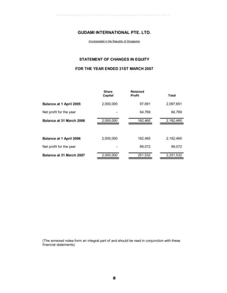 8
GUDAMI INTERNATIONAL PTE. LTD.
(Incorporated in the Republic of Singapore)
STATEMENT OF CHANGES IN EQUITY
FOR THE YEAR ENDED 31ST MARCH 2007
Share
Capital
Retained
Profit Total
Balance at 1 April 2005 2,000,000 97,691 2,097,691
Net profit for the year - 64,769 64,769
Balance at 31 March 2006 2,000,000 162,460 2,162,460
Balance at 1 April 2006 2,000,000 162,460 2,162,460
Net profit for the year - 89,072 89,072
Balance at 31 March 2007 2,000,000 251,532 2,251,532
(The annexed notes form an integral part of and should be read in conjunction with these
financial statements)
9e5d2864b46a8ca5c07cf38840011970ea1e5b56b6ea89a1003b0e0ce774b974
 