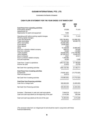9
GUDAMI INTERNATIONAL PTE. LTD.
(Incorporated in the Republic of Singapore)
CASH FLOW STATEMENT FOR THE YEAR ENDED 31ST MARCH 2007
2007 2006
S$ S$
Cash flows from operating activities
Profit before taxation 97,859 71,410
Adjustments for:
Depreciation for plant and equipment 7,864 -
---------------- ----------------
Operating profit before working capital changes 105,723 71,410
Working capital changes:-
Loans and advances (262,798,863) (16,088,252)
Trade receivables 134,930,028 90,290,770
Other receivables (42,402,346) -
Fixed deposit (9,000,000) -
Other deposit (100) -
Stock 10,148,839 (9,669,045)
Due from a director related company 958,915 134,545
Due from a director 14,000 (14,000)
Trade payables (49,658,879) (119,198,985)
Other payables (67,225,227) 75,645,475
Due to a director 3,821 24,511
Due to a director related company 1,784,460 -
Accrued expenses 16,500 2,500
---------------- ----------------
Cash from / (used in) operations (283,123,129) 21,198,929
Income tax paid (2,633) (3,218)
---------------- ----------------
Net Cash from operating activities (283,125,762 21,195,711
========= =========
Cash flows from investing activities
Investments (18,081,547) (13,772,520)
Plant and equipment (8,073) -
----------------- -----------------
Net Cash from investing activities (18,089,620) (13,772,520)
========== =========
Cash flow from financing activities
Loan from a foreign bank 309,060,000 (5,400,000)
---------------- ----------------
Net Cash from financing activities 309,060,000 (5,400,000)
========= =========
Increase / (Decrease) in cash and cash equivalents 7,844,618 2,023,191
Cash and cash equivalents at the beginning of the year 2,416,285 393,094
---------------- ----------------
Cash and cash equivalents at the end of the year 10,260,903 2,416,285
========= =========
(The annexed notes form an integral part of and should be read in conjunction with these
financial statements)
9e5d2864b46a8ca5c07cf38840011970ea1e5b56b6ea89a1003b0e0ce774b974
 