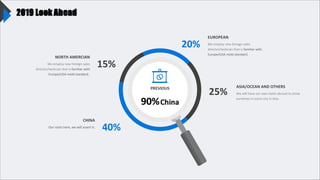 NORTH AMERCIAN
We employ new foreign sales
director/techcian that is familiar with
Europe/USA mold standard..
15%
CHINA
Our roots here, we will assert it.
40%
EUROPEAN
We employ new foreign sales
director/techcian that is familiar with
Europe/USA mold standard.
20%
ASIA/OCEAN AND OTHERS
We will have our own tooth abroad to show
ourselves in some city in Aisa.
25%
 