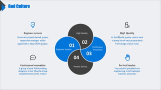 Gud Culture
01
Engineer System
02
High Quality
03
Continuous
Innovation
04
Perfect Service
 
