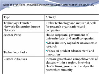Types and functions Innovation and Business Support Organisations (I&BSOs) (2/2) House corporate, government of university labs, and small companies Make industry capitalize on academic research Focus on product advancement and innovation Science Parks Technology Parks Increase growth and competitiveness of clusters within a region, involving cluster firms, government and/or the research community Cluster initiatives Broker technology and industrial deals for research organisations and companies  Technology Transfer Network-Enterprise Europe Network Activity Type 