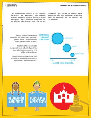 TRANSICIONES PARA SALIR DEL VIEJO DESARROLLO HAY ALTERNATIVAS 
11 AL EXTRACTIVISMO 
TRANSICIONES PARA SALIR DEL VIEJO DESARROLLO 
¿El extractivismo sensato es una solución 
definitiva? No. Representa una reacción 
frente a los graves impactos del extractivismo 
depredador, para solucionar problemas que 
no admiten más demora. Pero a la vez son 
alternativas que inician el camino hacia 
transformaciones más profundas, orientadas 
hacia un desarrollo que no dependa del 
extractivismo. 
DEPENDENCIA 
ECONÓMICO 
EXPORTADORA 
DEPREDADOR 
SENSATO 
PEOR MEJOR 
CALIDAD SOCIO AMBIENTAL 
INDISPENSABLE 
La tarea es salir del extractivismo 
depredador para pasar a prácticas sensatas, 
y de allí avanzar a extraer solamente 
aquello que es realmente necesario. 
Este tránsito hacia la extracción 
indispensable busca reducir la dependencia 
exportadora y promover mejorías en la 
calidad social y ambiental. 
El tamaño de los círculos es proporcional 
a la importancia del extractivismo para las 
exportaciones y la economía nacional. 
REgulación 
ambiental 
consulta a 
la población 
 