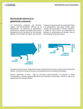 TRANSICIONES PARA SALIR DEL VIEJO DESARROLLO HAY ALTERNATIVAS 
37 AL EXTRACTIVISMO 
TRANSICIONES PARA SALIR DEL VIEJO DESARROLLO 
recuperar mayores grados de autonomía frente 
a la globalización, para poder decidir cuáles 
vínculos internacionales se desean mantener, 
y cuáles no. Por lo tanto, las transiciones no 
postulan un aislacionismo del mundo, sino un 
reracionamiento de igual a igual. 
USO 
NACIONAL 
Desvinculación selectiva de la 
globalización y autonomía 
Las transiciones proponen, por distintos 
medios, una desvinculación selectiva de la 
globalización. Al reducirse la dependencia 
extractivista, también es posible bajar nuestra 
dependencia de las decisiones de los mercados 
globales y de los flujos de capital. Esto permite 
USO 
NACIONAL 
COMERCIO 
CONTINENTAL 
COMERCIO 
CONTINENTAL 
GLOBAL 
EXPORTACIÓN 
GLOBAL 
EXPORTACIÓN 
Izquierda:La situación actual - Esquema del volumen y destino de las extracciones, bajo los estilos de desarrollo 
actuales. El nivel de extracción es muy alto y su principal destino son las exportaciones globales. 
Derecha: Transiciones al futuro – Bajo las alternativas postextractivistas, la extracción se reduce 
sustancialmente, y aumenta proporcionalmente los usos nacionales y continentales, mientras se reducen las 
exportaciones a los mercados globales. 
 