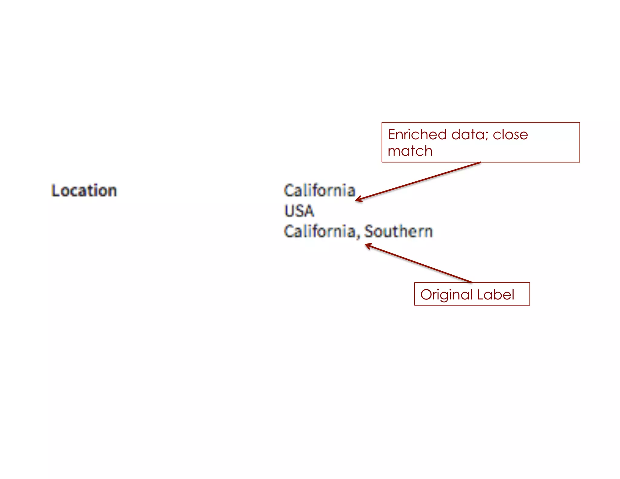Enriched data; close 
match 
Original Label 
 