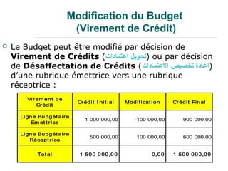 Modification du Budget
                          (Virement de Crédit)
   Le Budget peut être modifié par décision de
    Virement de Crédits (‫ )تحويل اعتمادا(ت‬ou par décision
    de Désaffectation de Crédits (‫)اعادة تخصيص العتمادا(ت‬
    d’une rubrique émettrice vers une rubrique
    réceptrice :
        Vir em en t de
                             Cr édi t I n i t ial   Modif icat i on     Cr édit Final
            Cr édi t

      Lign e Bu dgét air e
                                 1 000 000,00           -100 000,00         900 000,00
          Em et t r ice

      Lign e Bu dgét air e
                                   500 000,00            100 000,00         600 000,00
         Récept r ice


             Tot al           1 50 0 0 0 0 ,0 0                0 ,0 0   1 5 00 0 00 ,0 0
 